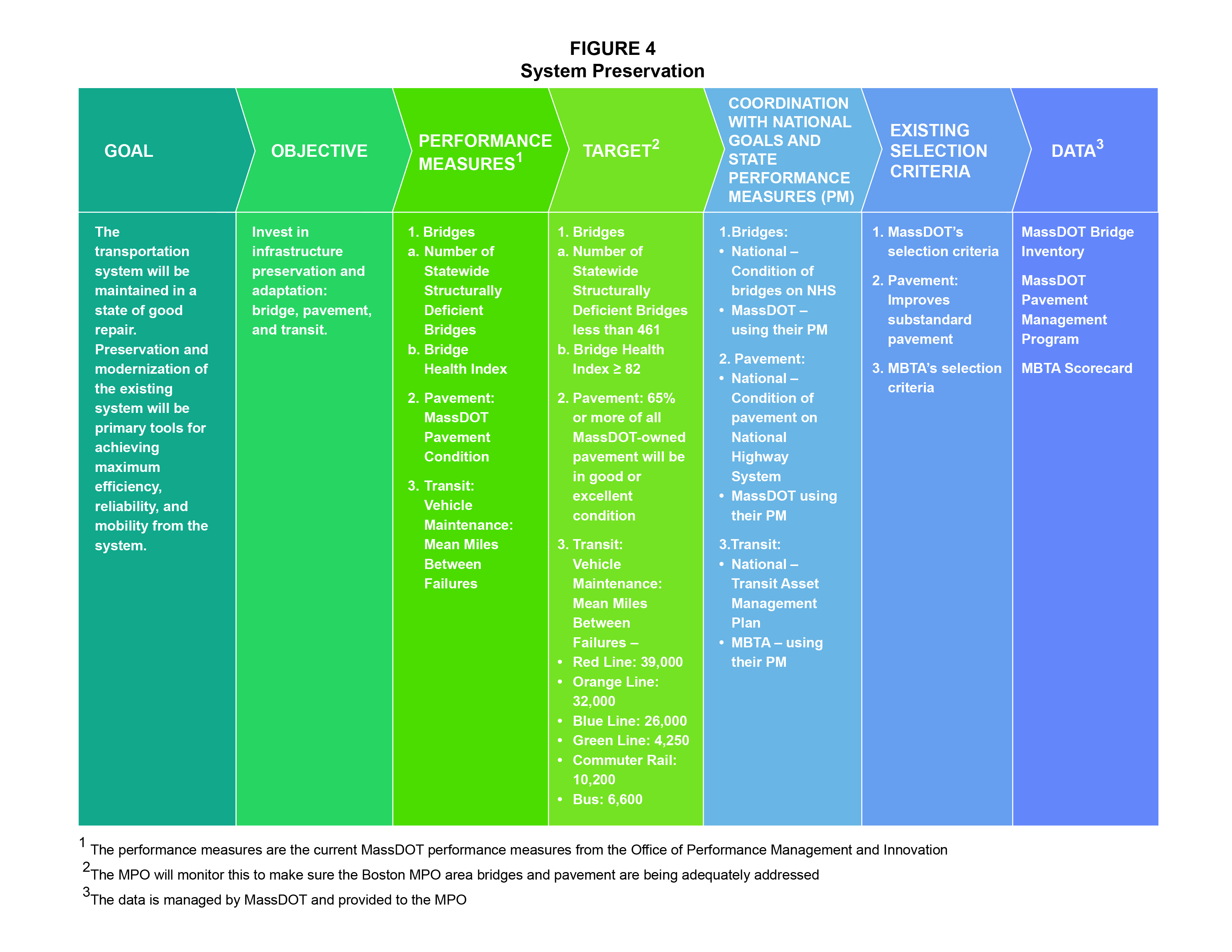 FIGURE 4. System Preservation 
This graphic presents matrix that contains seven columns with the headings: Goal, Objective, Performance Measure, Target, Coordination with National Goals and State Performance Measures, Existing Selection Criteria, and Data. Beneath the headings is text that cites how each of these topics relates to the goal of System Preservation.